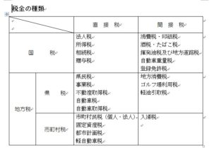 税金の種類についてまとめられた表です。