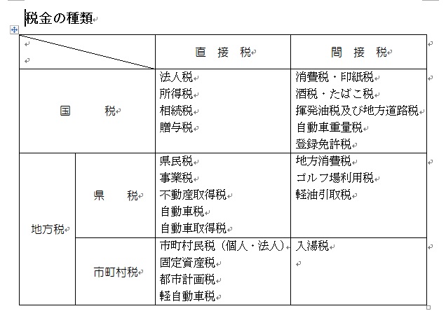 図1税金の種類