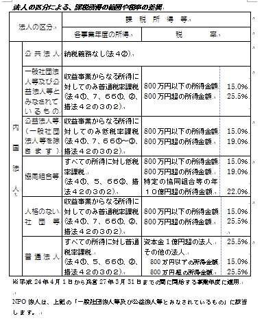 法人区分による、課税所得の範囲についてまとめられた表です。