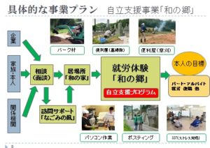 自立支援事業「和の郷」の説明スライドです。