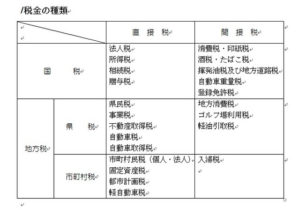 図１：税金の種類