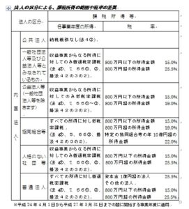 法人の種類と税率