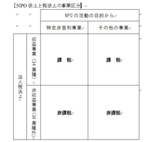 NPO法上、税法上の事業区分