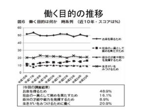 働く目的の推移のデータです