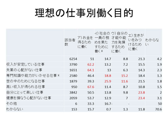 理想の仕事別働く目的データです