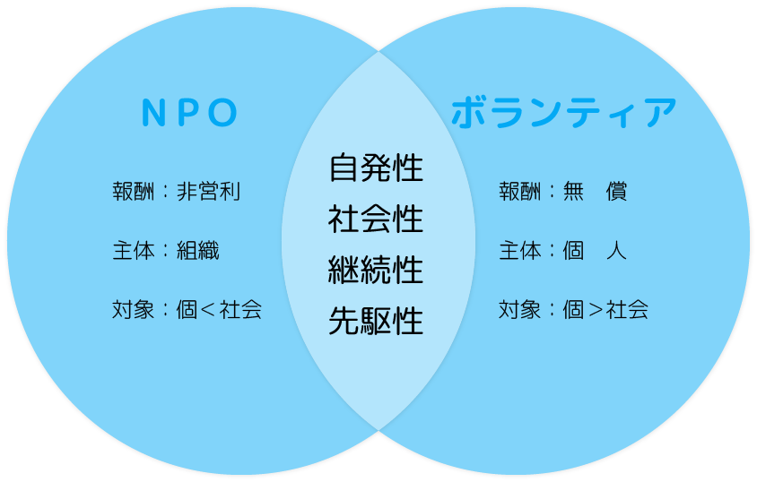 NPOとボランティアの違い、共通点