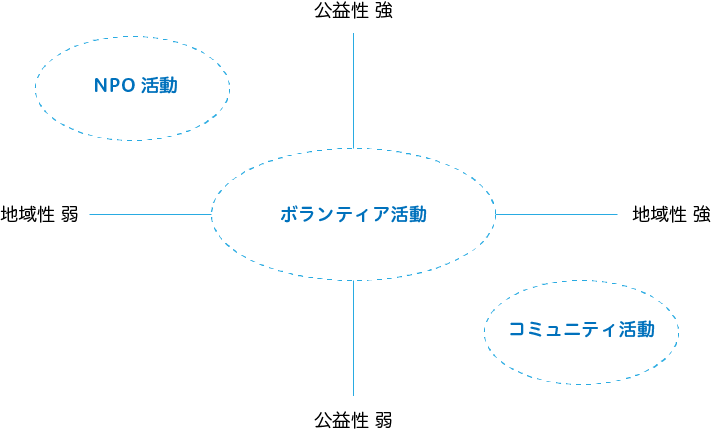 地域と公益性の相関図。地域コミュニティは地域性が強く公益性は弱い。ＮＰＯ活動は公益性は高く地域性が弱い。