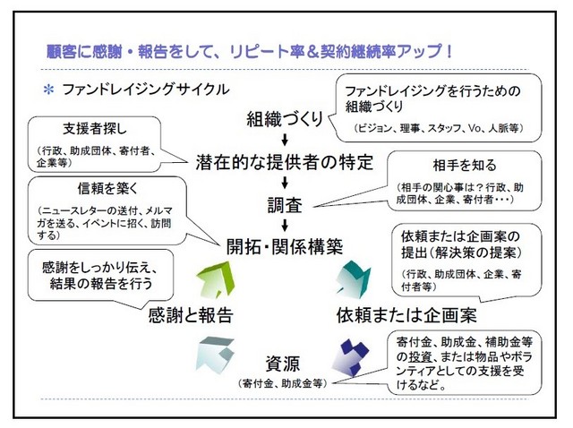 寄付者への感謝と報告がファンドレイジングを循環させてくれるカギです