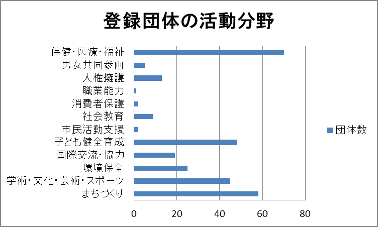 「登録団体の活動分野」の表。「保健・医療・福祉」分野が一番多い。次いで「まちづくり」分野。