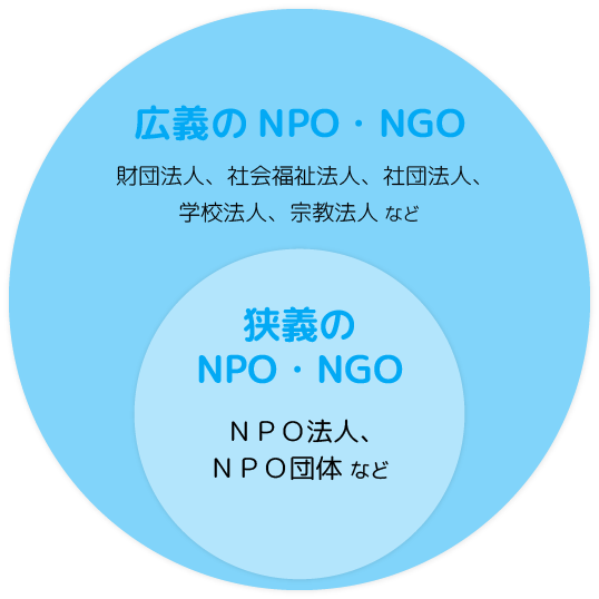 NPOとは