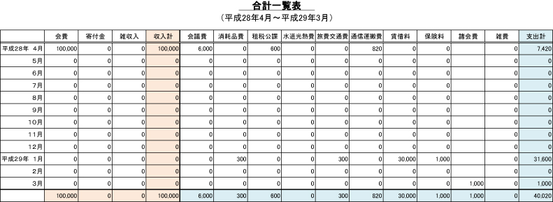 1年度分の合計一覧表の一例。縦軸は4月から順に3月まで。横軸は左から会費、寄付金、雑収入、収入計、会議費、消耗品費、租税公課、水道光熱費、旅費交通費、通信運搬費、賃借料、保険料、諸会費、雑費、支出計とある。