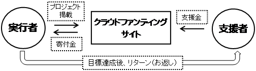 実行者はクラウドファンディングサイトにプロジェクトを掲載。それに対して支援者が支援金を出します。支援金が目標金額に達すると実行者に寄付金として渡され、実行者は支援者にお礼状などのリターンを返します。