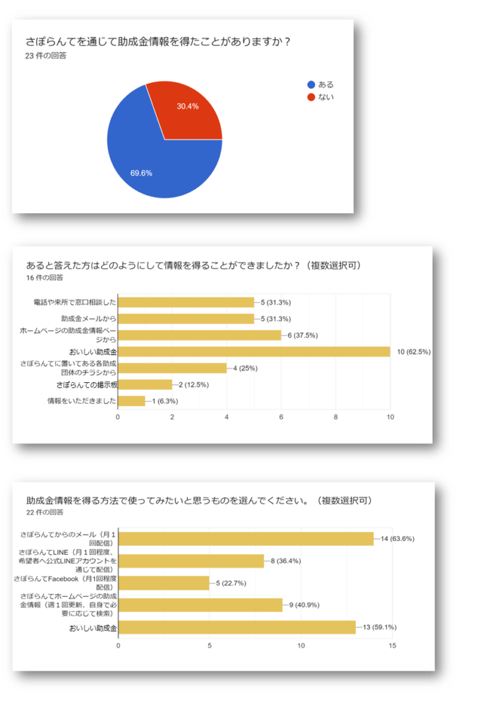 助成金アンケート結果（グラフ表示）